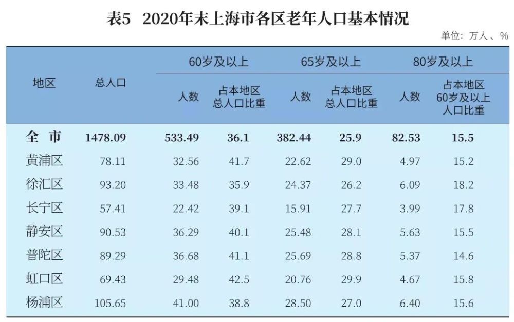 2020年60岁以上老人人口比例(3)