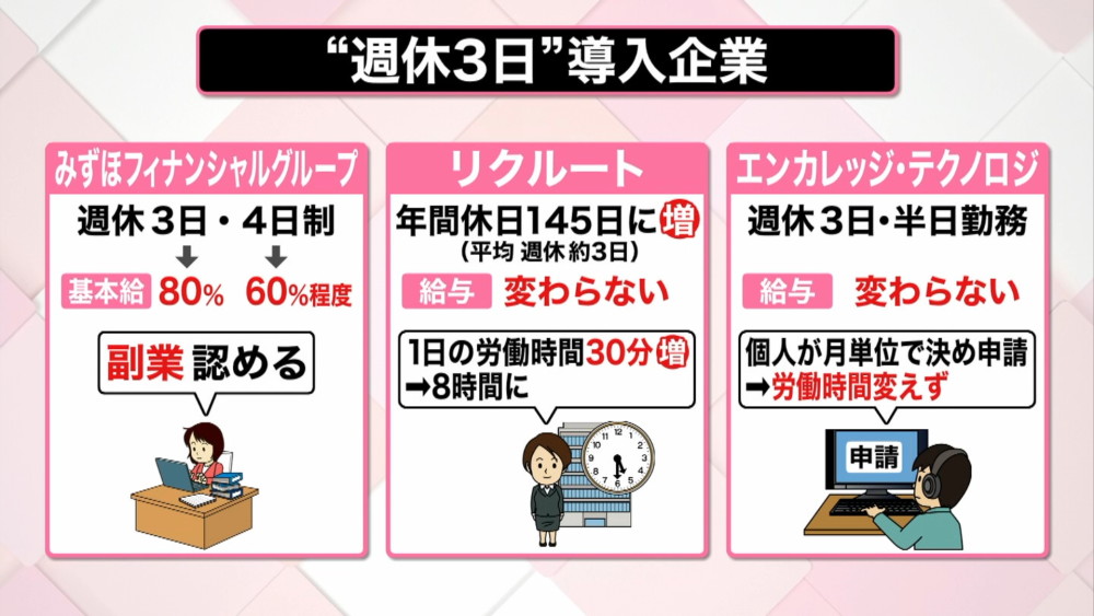 日本政府考虑引入周休三天工作制!工资减