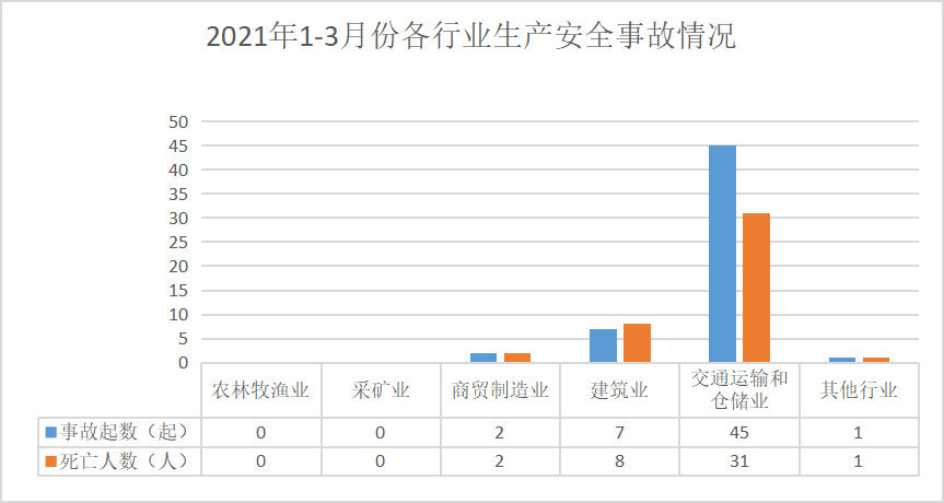 2021年1-3月份佛山市生产安全事故情况