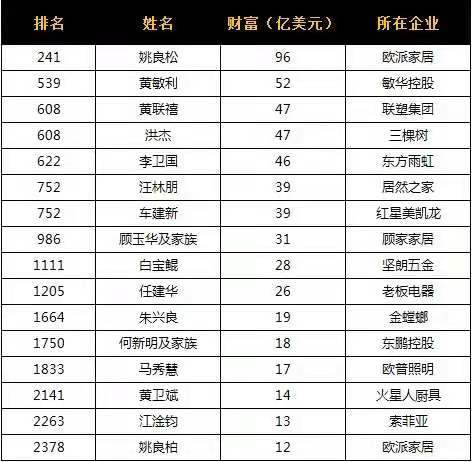 中国福布斯明星榜2021,中国福布斯明星榜2020 2021福布斯富豪榜:中国家居行业增至16人上榜