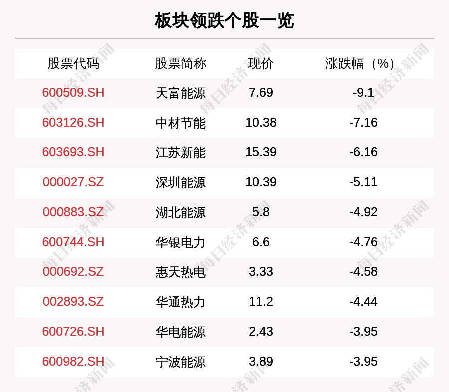 电力板块走弱,63只个股下跌,天富能源下跌9.1%