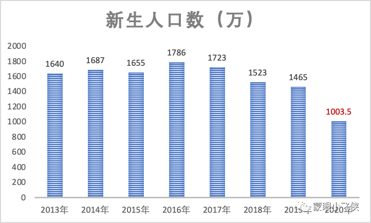 新生人口数据_从结婚登记和新生人口数据,反思学前教育行业的投资机会(2)