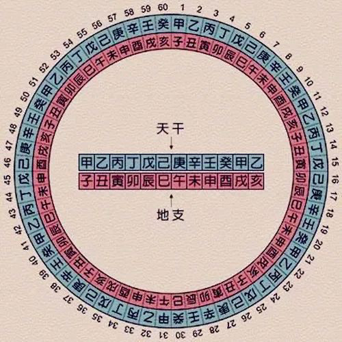 阴阳五行,八卦,天干与地支及道历