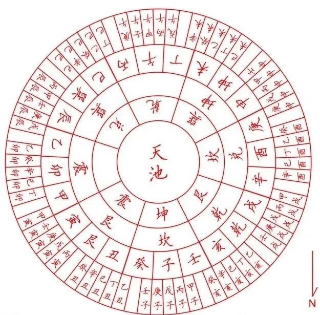 阴阳五行,八卦,天干与地支及道历