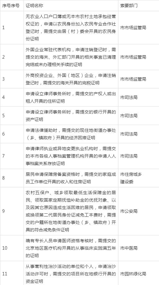 申请保障房备案无需收入证明 北京这11项证明将推告知承诺制