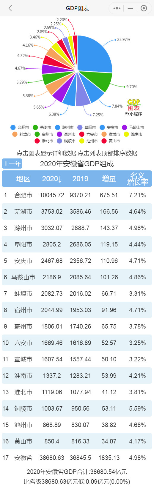 2020年安徽省各市GDP，合肥一枝独秀，芜湖排名第二_腾讯新闻