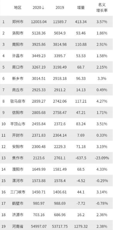 河南省濮阳市县级gdp_上半年河南省各市GDP,快来看看商丘的排行(2)