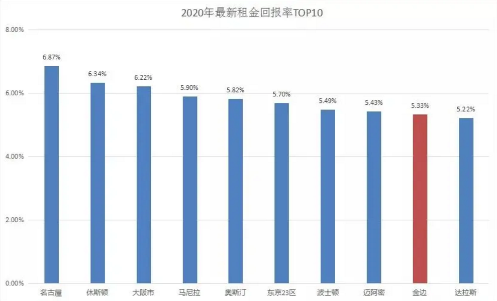 柬埔寨的gdp(3)