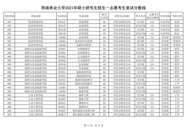 西南林业大学2021年二批硕士研究生招生调剂专业及计划汇总!