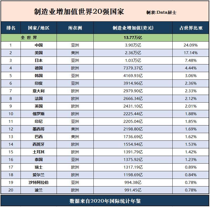 世界制造业前20个国家排名,我国保持第一,日本英法等持续低迷_腾讯