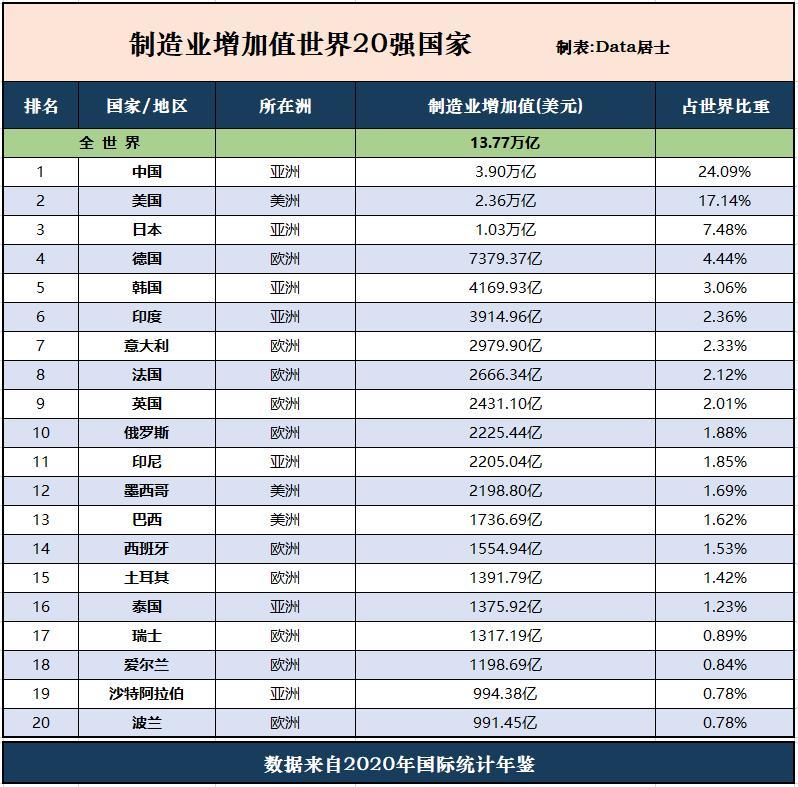 世界制造业前20个国家排名,我国保持第一,日本英法等持续低迷