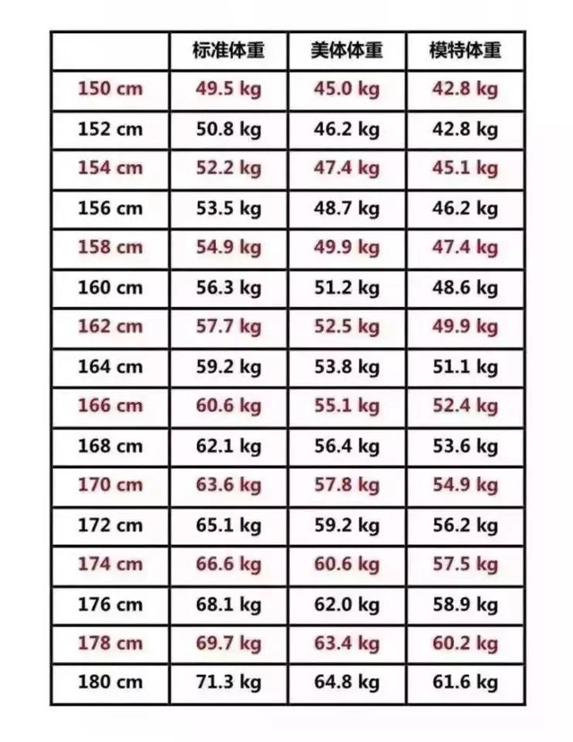 男性150-180cm标准体重表公布,自测下你是超标,日常不