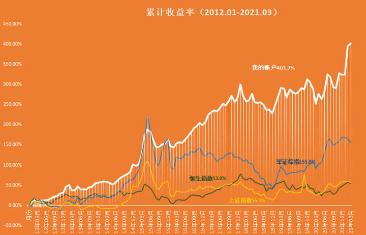 2021年一季度股市投资总结