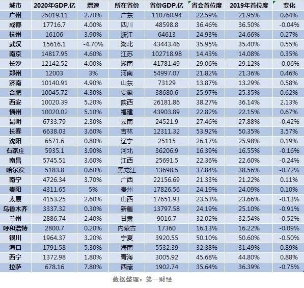 2020年省会城市经济总量_2019年省会城市降雨量