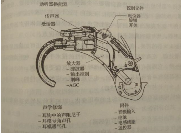 (耳背式助听器的内部结构图)