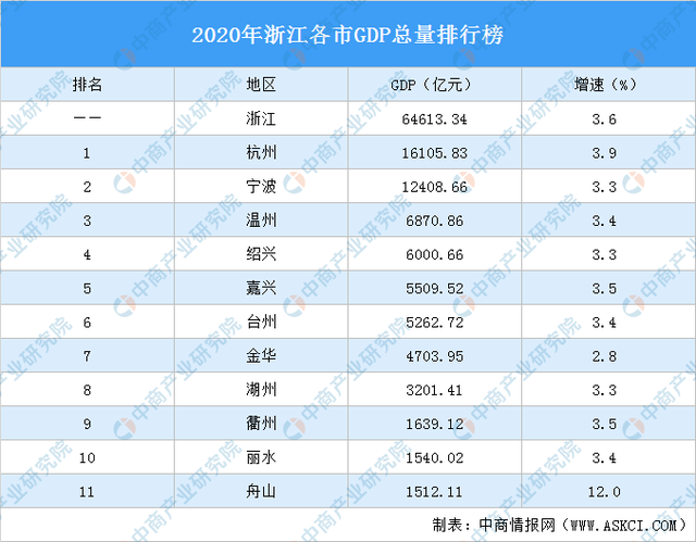 浙江最"上进"的城市,gdp增速全省第一,杭州,宁波都追