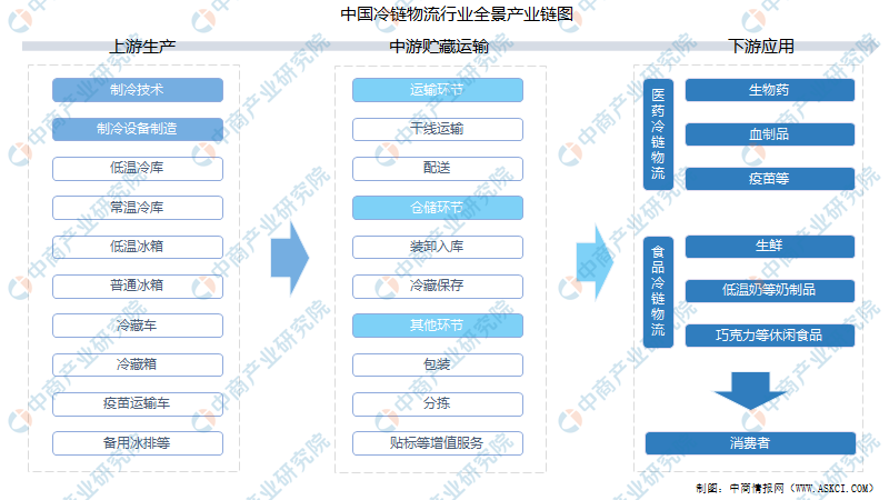 2021年中国冷链物流行业产业链上中下游市场分析附产业链全景图