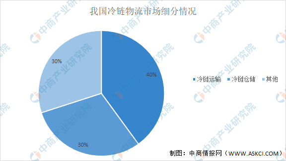 2021年中国冷链物流行业产业链上中下游市场分析(附产业链全景图)