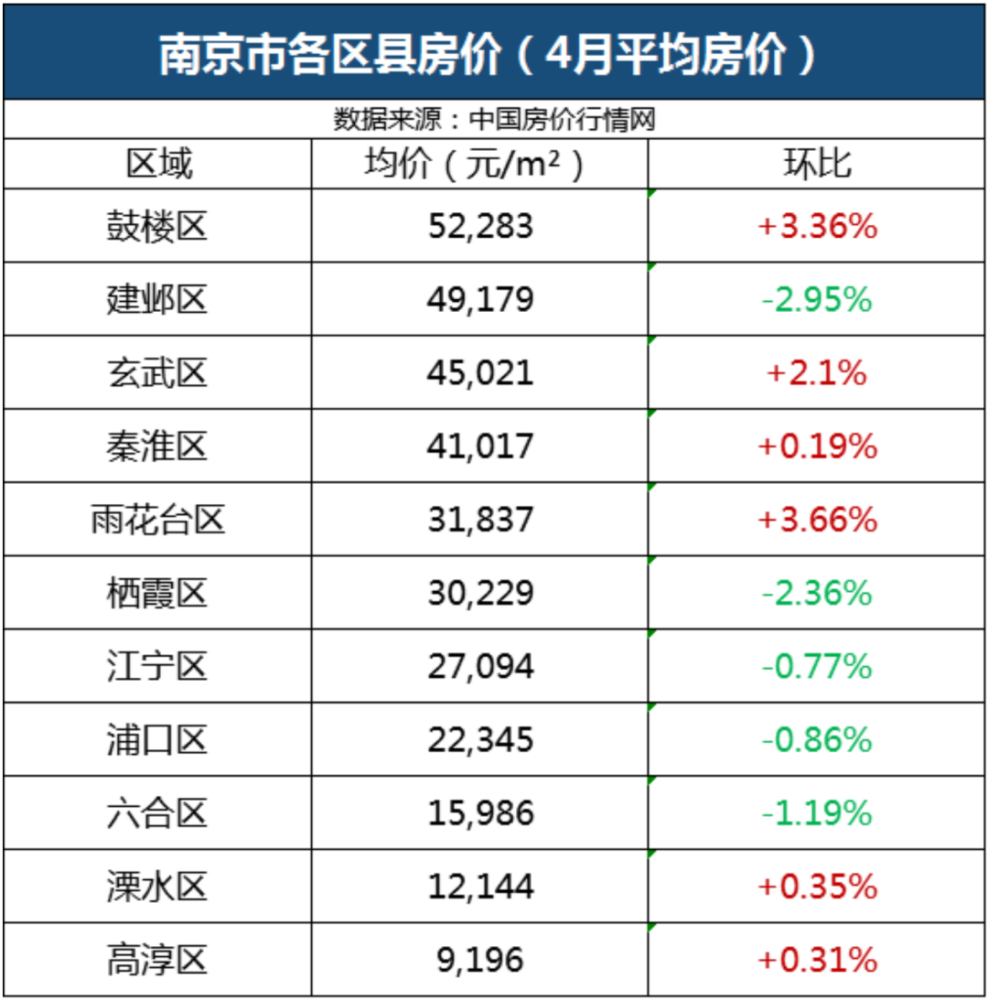 江苏13市最新房价大曝光!常州排名