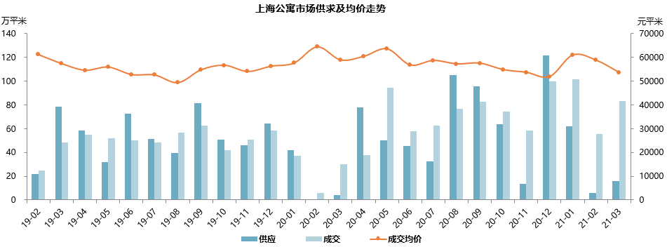 3月上海商品住宅市场月报:成交规模小幅上涨,但未达到"金三银四"水平