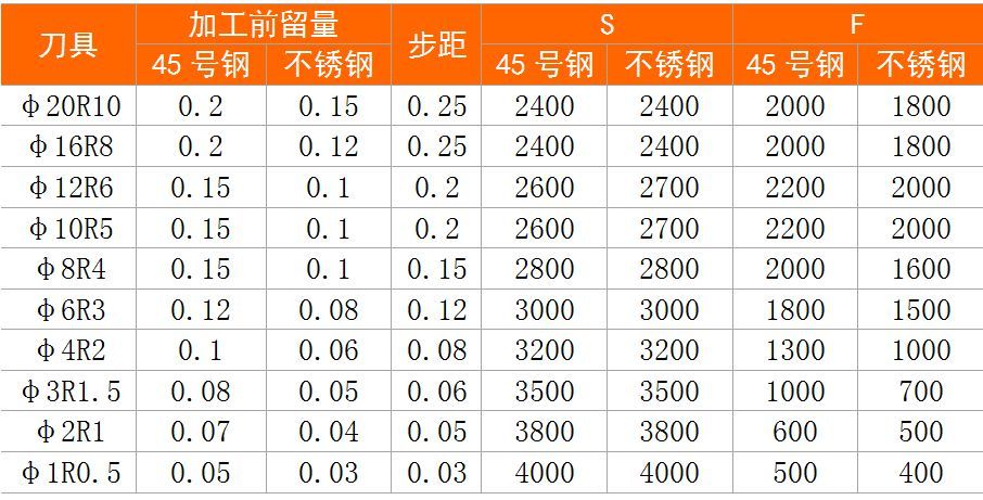 加工中心刀具切削参数表,包括45#钢,不锈钢,铝合金等!