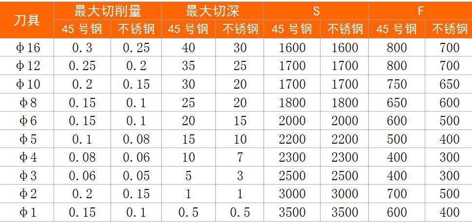 加工中心刀具切削参数表,包括45#钢,不锈钢,铝合金等!