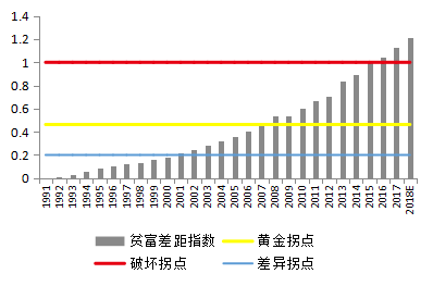 公平指数构建(第15期)|中国贫富差距现状