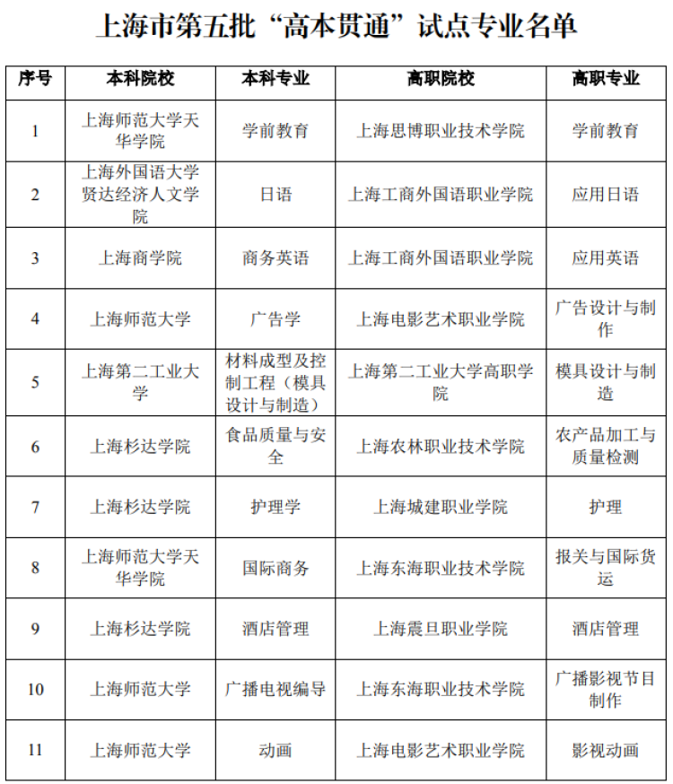 5年专本科连读,上海公布第五批"高本贯通" 试点专业