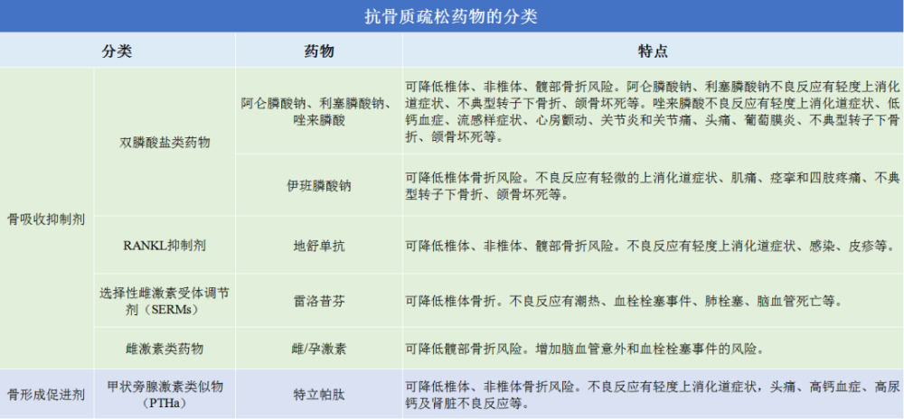 抗骨质疏松药物主要分为骨吸收抑制剂和骨形成促进剂,前者有双膦酸盐