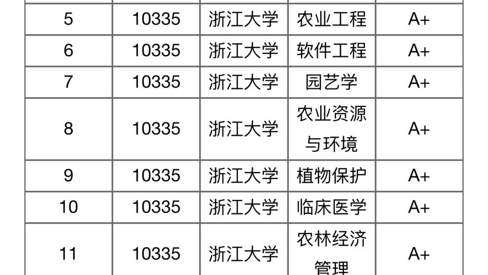 浙大学校a类学科众多,专业实力强劲——毕业生就业率却不高?