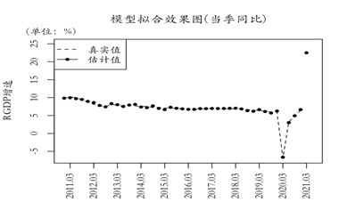2021年gdp对全球增长率