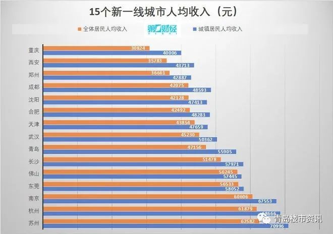 青岛 人均收入_青岛啤酒图片(3)