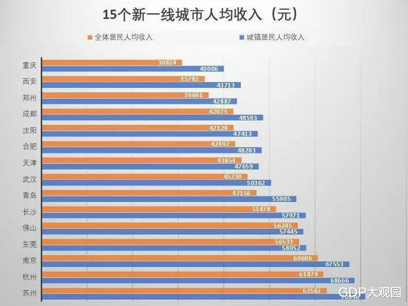 长沙人均GDP和重庆人均GDP_中国最繁华的区,GDP破万亿超越长沙,人均GDP比美国还要高(3)