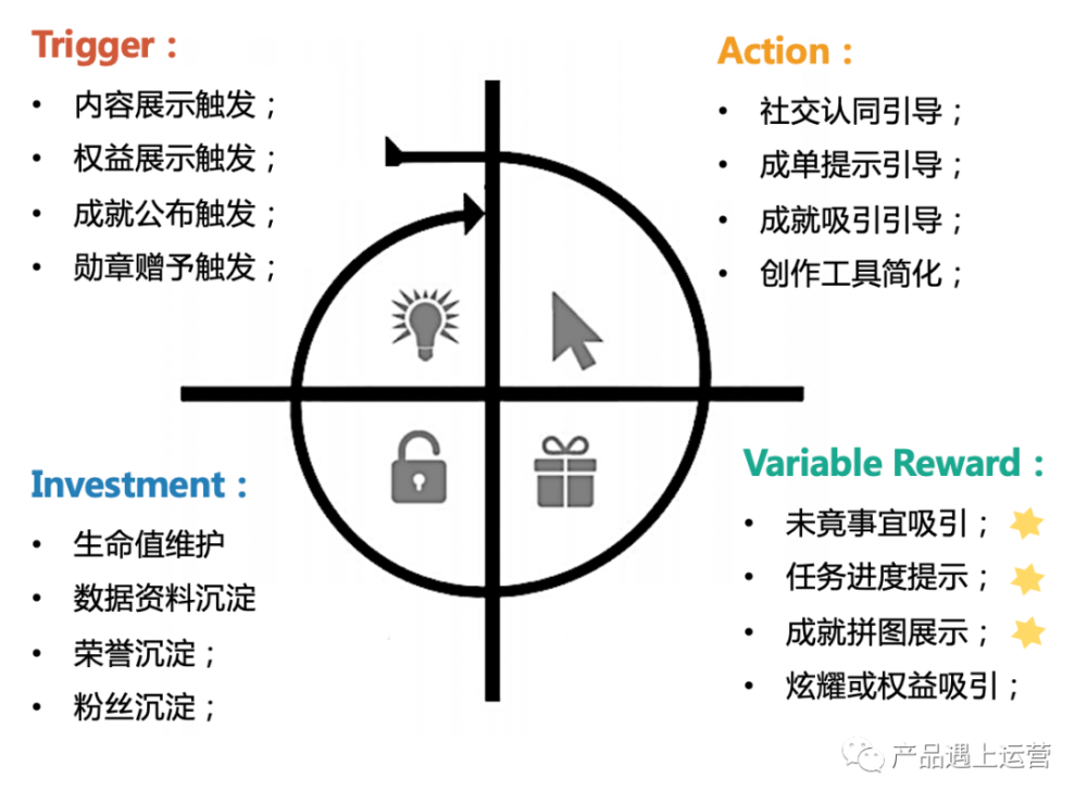 美食ugc达人体系hook模型