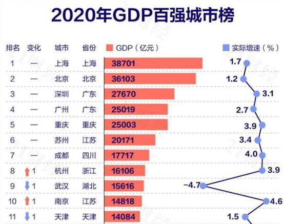 2020园洲gdp_2020年GDP30强城市落定 凭什么是它们