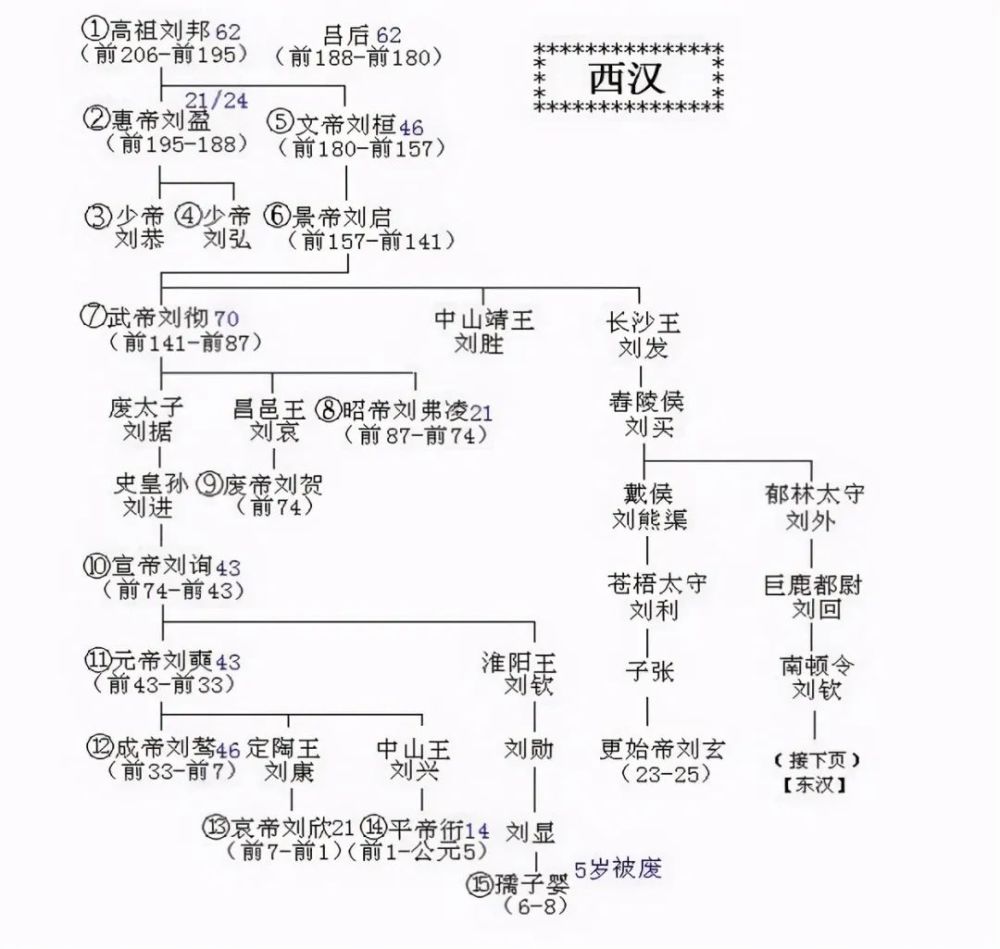 刘秀跟刘邦是什么关系,刘秀的家族是如何从皇族沦为平民的