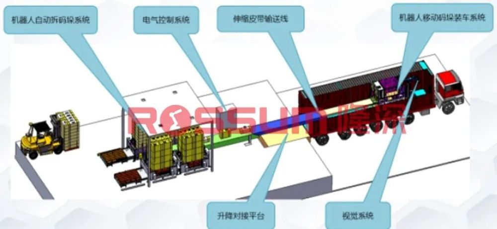 隆深机器人设计了用于集装箱自动装卸货物的机器人代替现有的集装箱