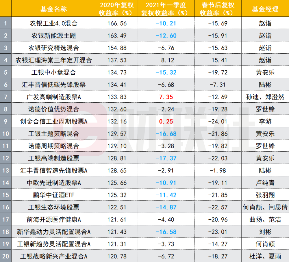 2021基金排名_消费主题基金排名图片(3)