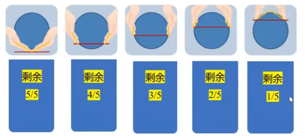 此阶段可以观察到产妇有规律宫缩,宫口扩张,胎先露下降及胎膜破裂.