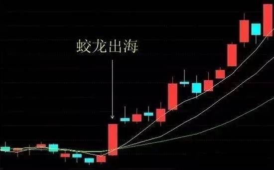 中国股市:k线"搓揉线",变盘起涨在即,犹如蛟龙出海!