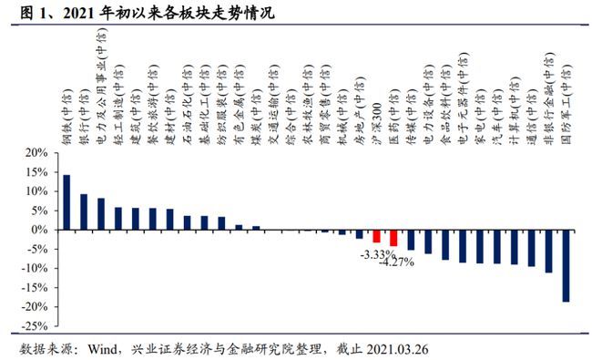 自2021年年初以来各细分子行业涨跌幅分化,其中医药板块涨跌幅位于各