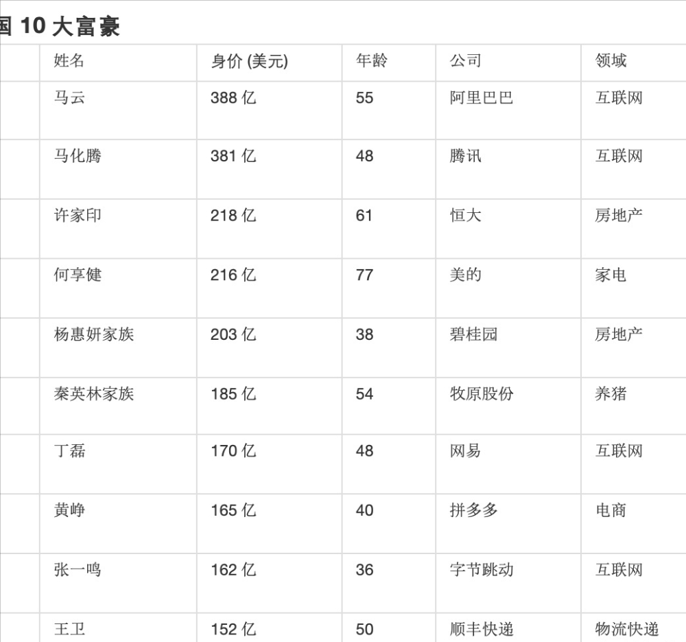 福布斯公布2021年全球最年轻亿万富豪排行榜中国排第二