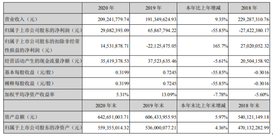 维宏股份2020年净利下滑55.85 董事长汤同奎薪酬42.36万