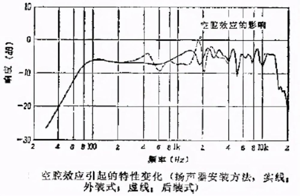 扬声器系统的空腔效应