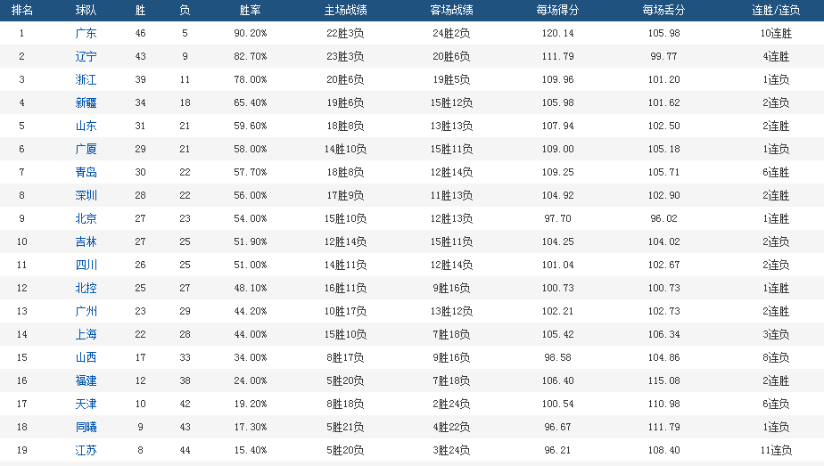 cba排名大乱!辽宁锁定老二位置,3队争捏软柿子,郭士强