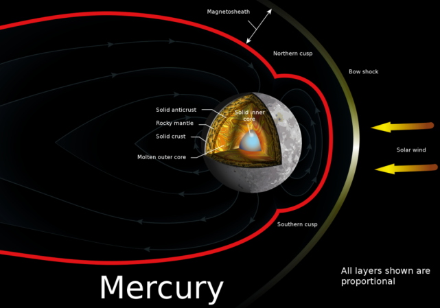 水星的结构及磁场分布