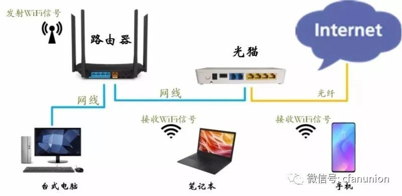 光猫和路由器区别对比