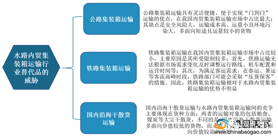 我国水路内贸集装箱运输行业替代品的威胁