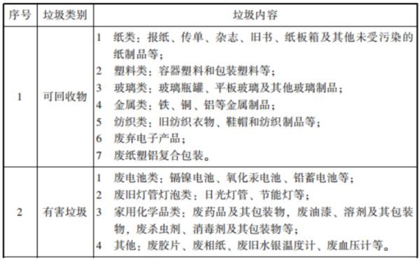 垃圾分类"第一标"诞生!上门收垃圾,一年收入近2亿!