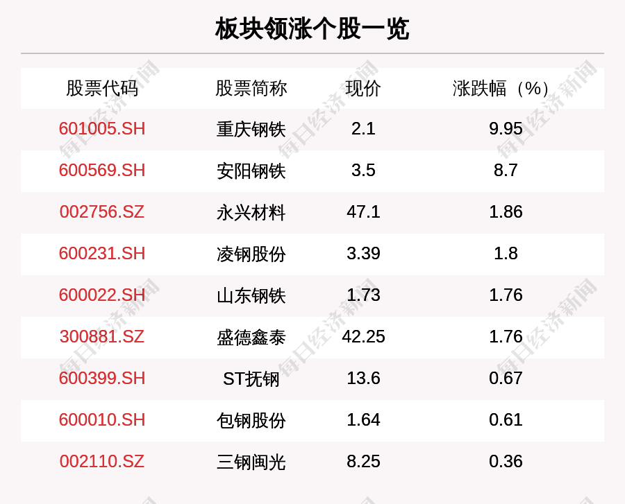 钢铁板块走强,板块内9只上涨,4只平盘,22只下跌,重庆钢铁,安阳钢铁